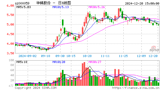 华锦股份