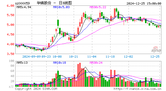 华锦股份