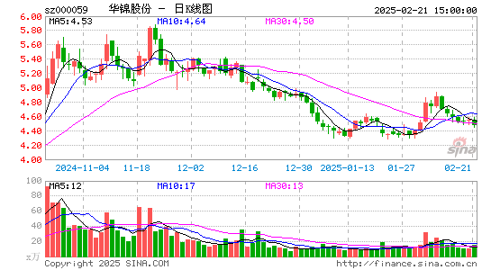 华锦股份