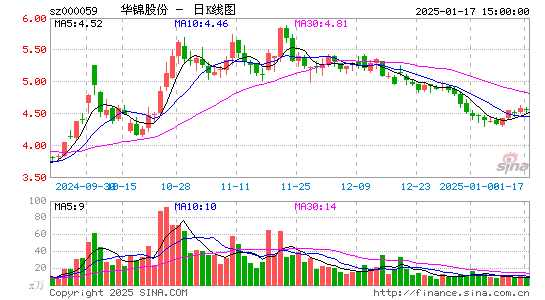 华锦股份