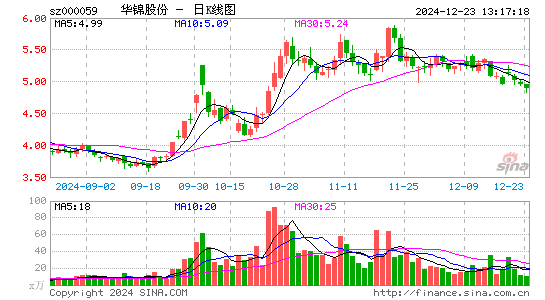 华锦股份