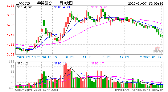 华锦股份