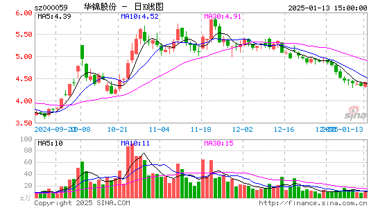 华锦股份