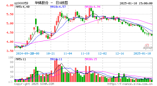 华锦股份