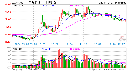 华锦股份