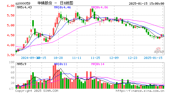 华锦股份