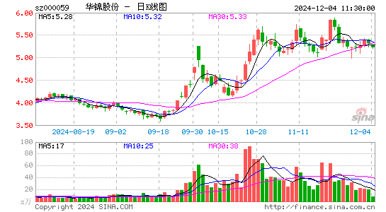 华锦股份