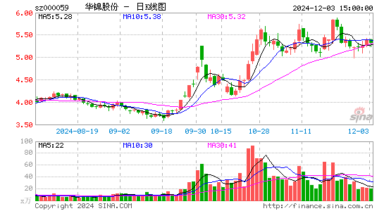 华锦股份