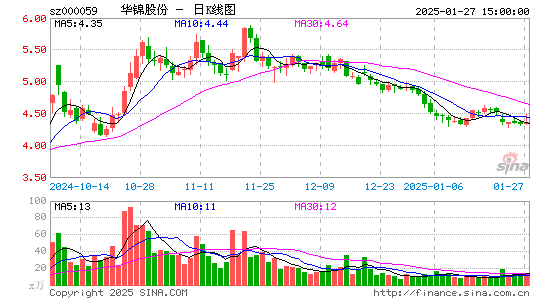 华锦股份