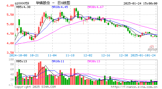 华锦股份