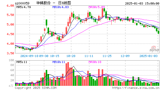 华锦股份