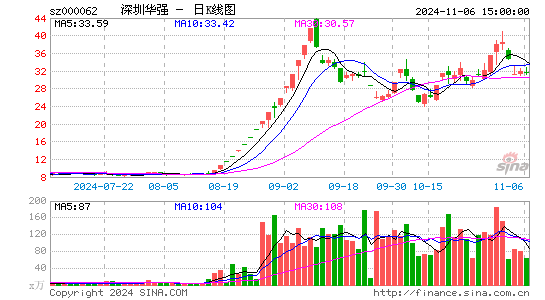 深圳华强