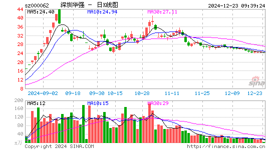 深圳华强