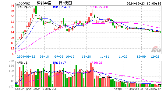 深圳华强