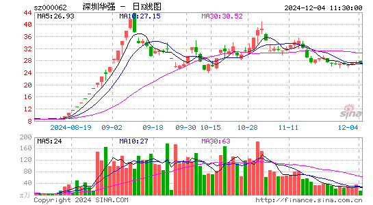 深圳华强