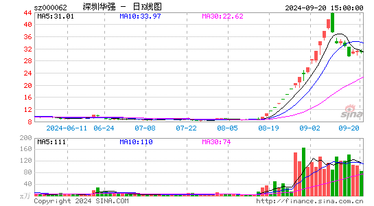 深圳华强