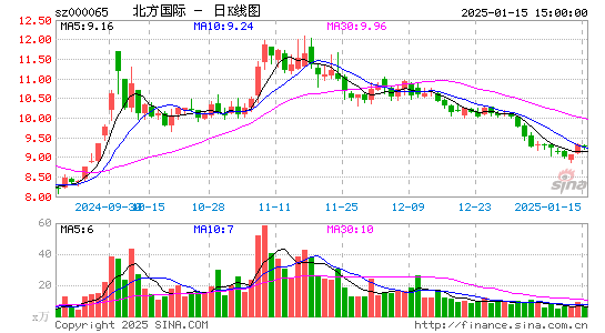 北方国际