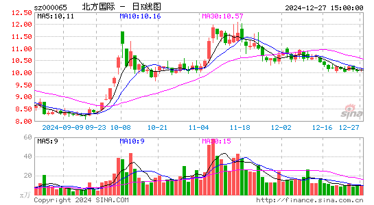 北方国际