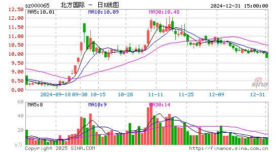 北方国际