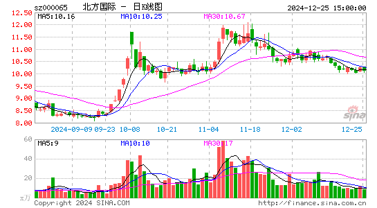 北方国际