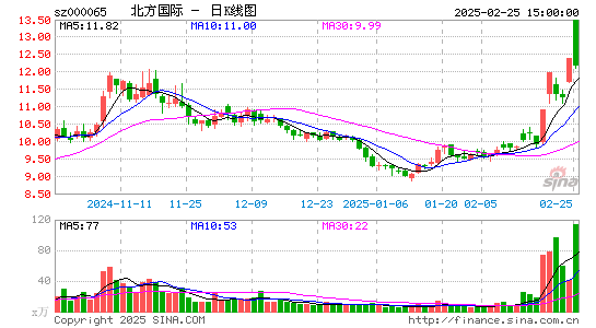 北方国际