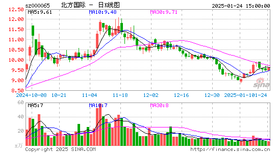 北方国际