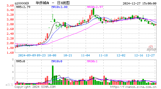 华侨城A