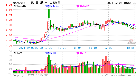 盐田港