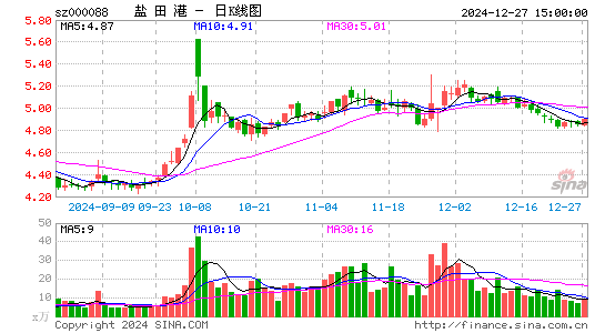 盐田港