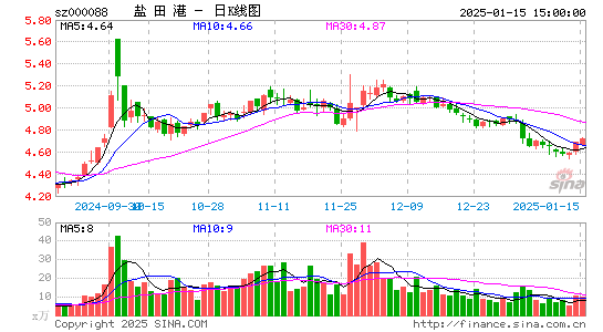 盐田港