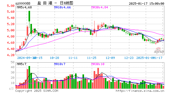 盐田港