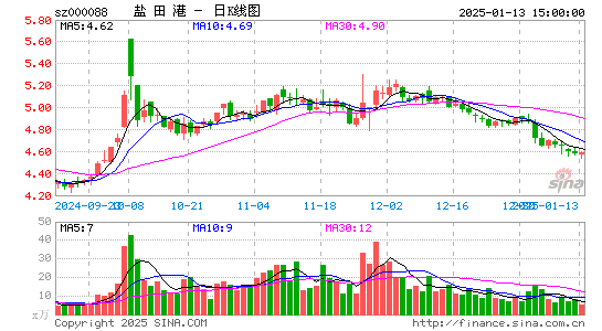 盐田港