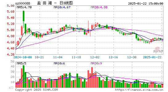 盐田港