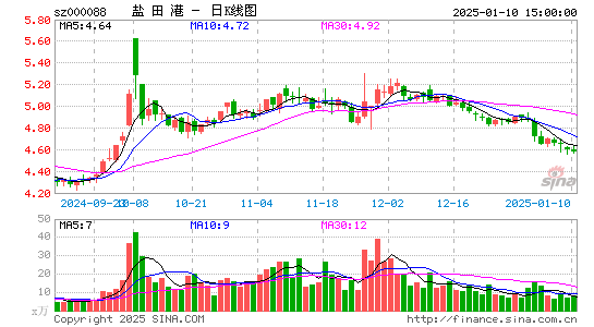 盐田港