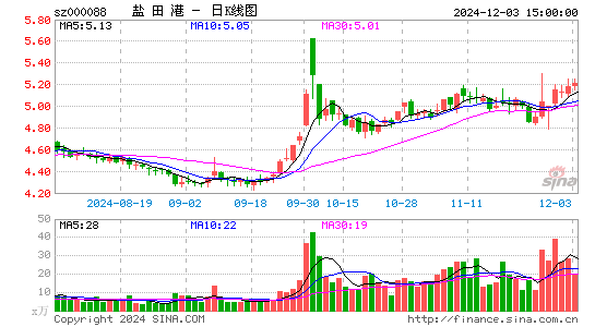 盐田港