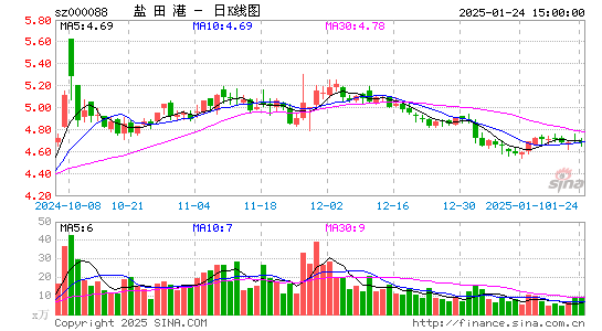 盐田港