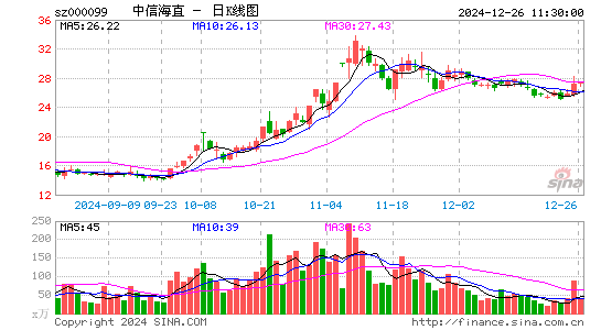 中信海直