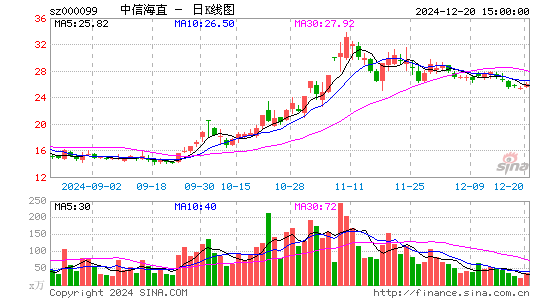 中信海直