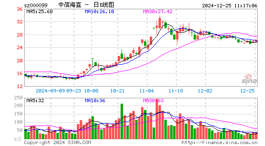 中信海直