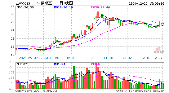 中信海直