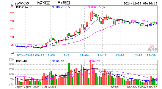 中信海直