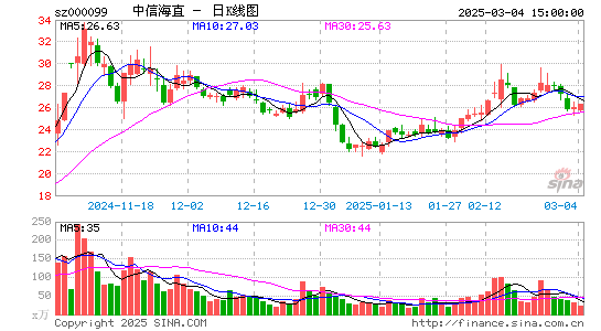 中信海直