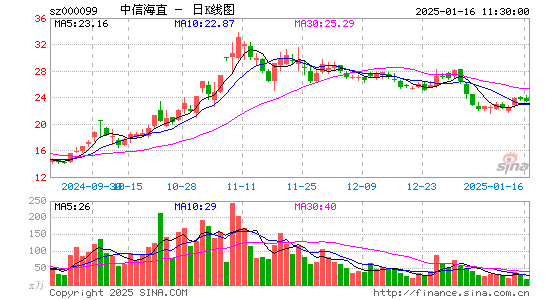 中信海直