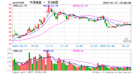 中信海直