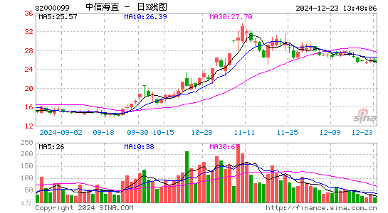 中信海直