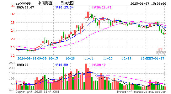 中信海直