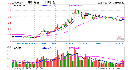 中信海直