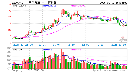 中信海直