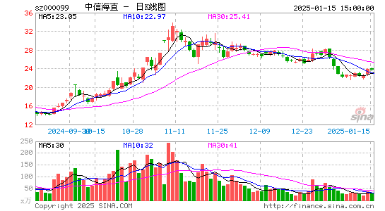 中信海直