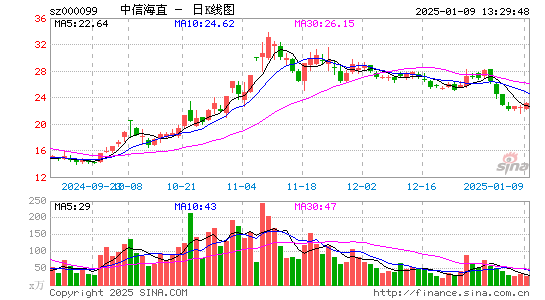 中信海直